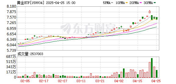 配资网站导航指南 桥水狂卖黄金！后续黄金机会几何 金价何去何从？