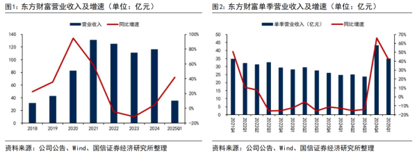 股票配资保证金 【国信非银·证券】东方财富2025年一季报点评：市场交易活跃，业绩弹性释放
